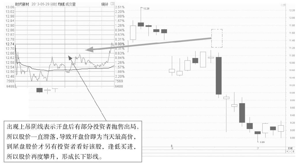 7.1 结合分析分时图与K线图