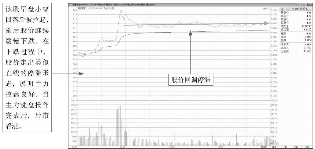 7.3 在分时图形态中寻找买卖点