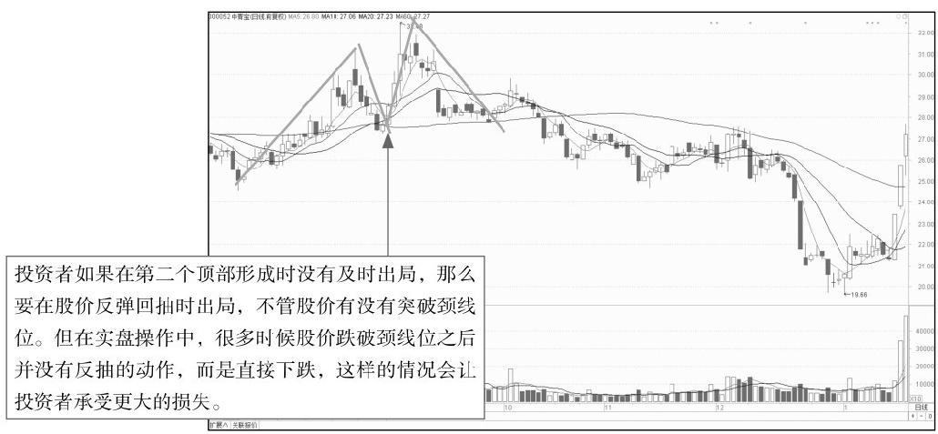 4.3 寻找开盘后的买卖点