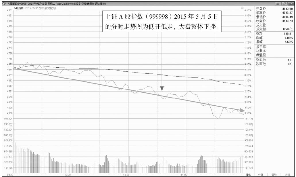 5.3 寻找盘中的买卖点