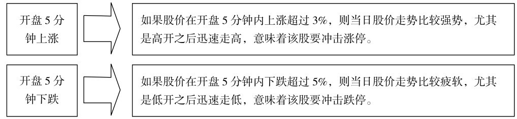 4.1 开盘基础看点