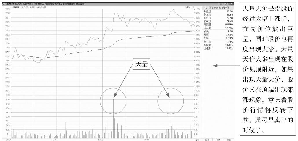 9.1 看懂分时图中的量能区