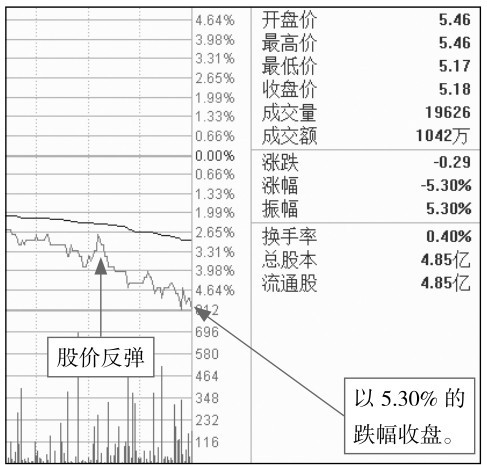 4.2 开盘后的盘面玄机