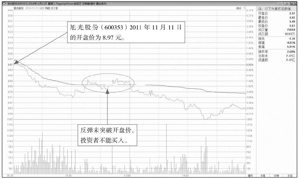 5.3 寻找盘中的买卖点