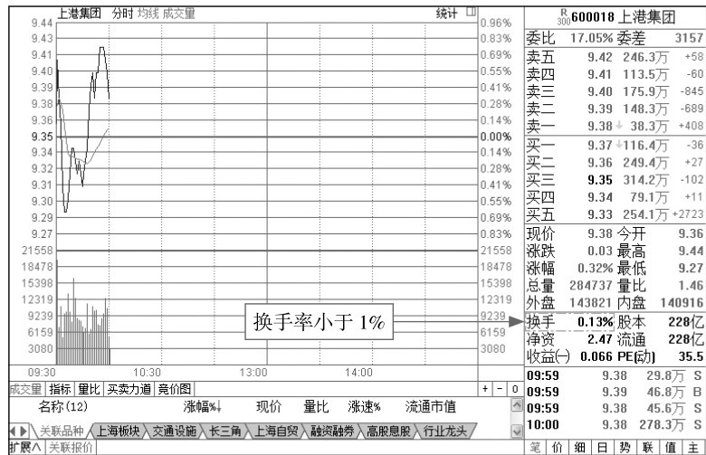 1.2 分时图的关键术语