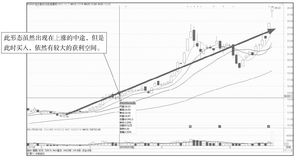 6.3 寻找尾盘的买卖点