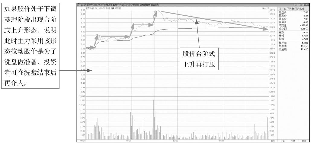 7.3 在分时图形态中寻找买卖点