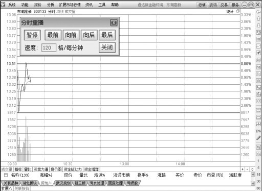 2.1 在交易软件中看分时图