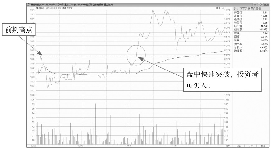 10.1 解析分时图中的买入点