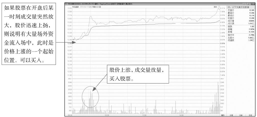 10.1 解析分时图中的买入点