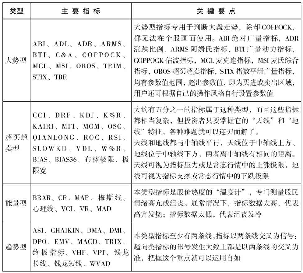 2.3 解读分时图技术指标