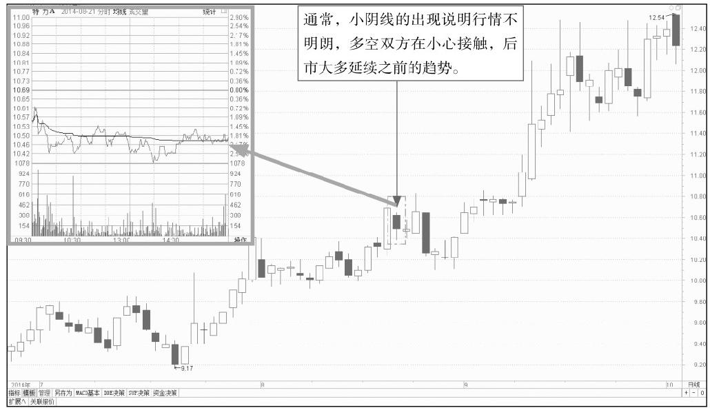 7.1 结合分析分时图与K线图