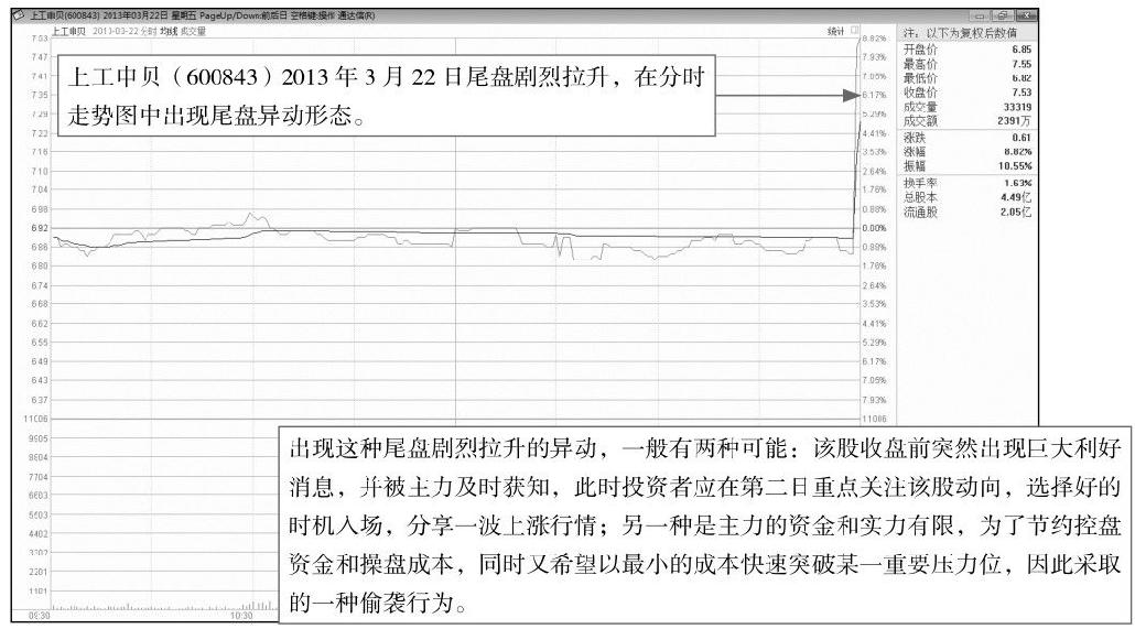 6.2 尾盘走势分析