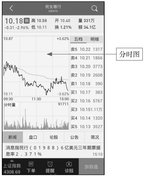 3.2 手机看分时，随时掌握行情变化