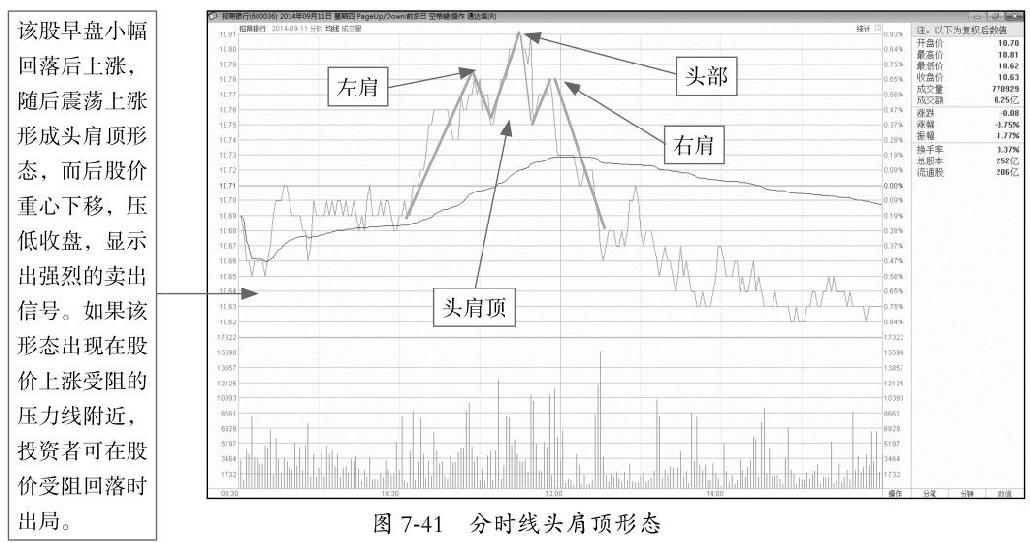 7.3 在分时图形态中寻找买卖点