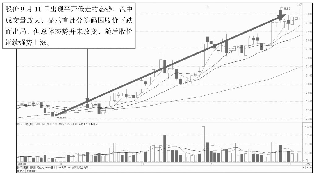 4.2 开盘后的盘面玄机