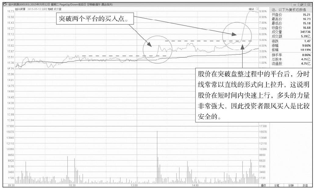 5.3 寻找盘中的买卖点