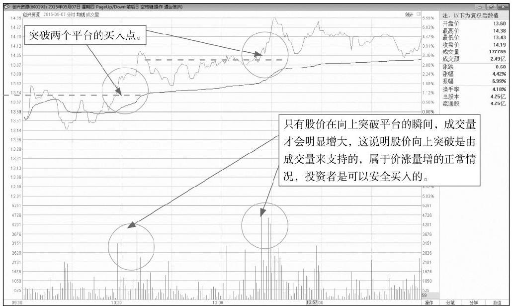 5.3 寻找盘中的买卖点