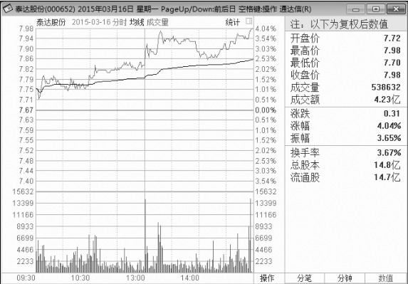 2.2 解读分时图盘口信息