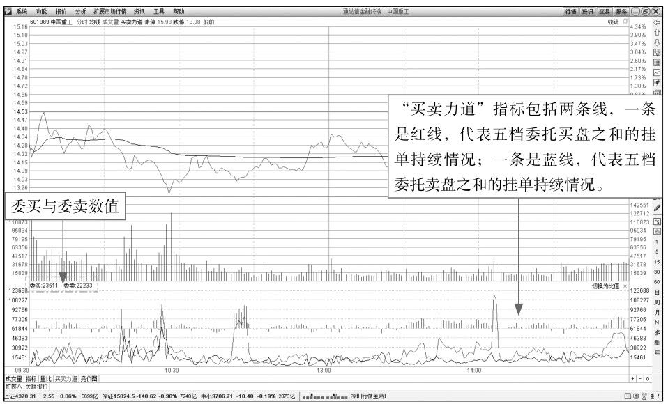 2.3 解读分时图技术指标