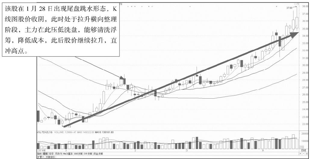 6.2 尾盘走势分析