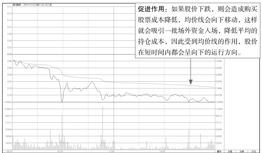 1.3 均价线走势分析