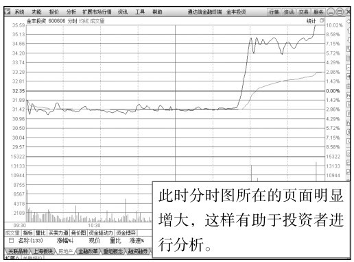 2.1 在交易软件中看分时图