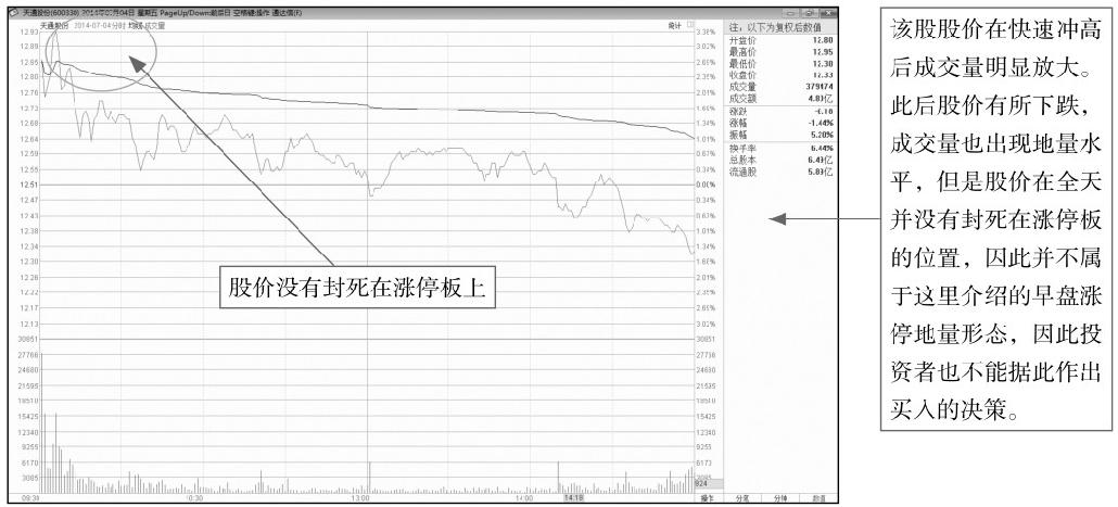 9.2 看懂分时图中的成交量形态