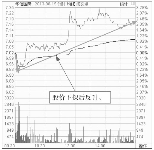 5.2 盘中走势分析