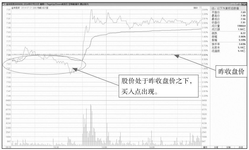 10.1 解析分时图中的买入点