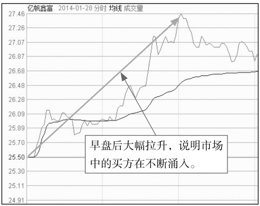 5.2 盘中走势分析