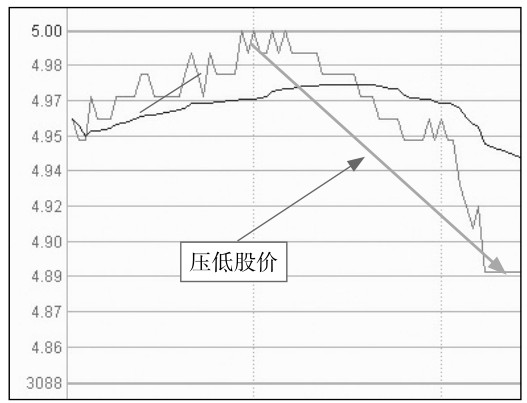 5.2 盘中走势分析