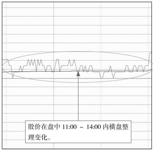 6.2 尾盘走势分析