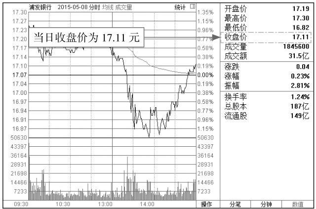 1.2 分时图的关键术语