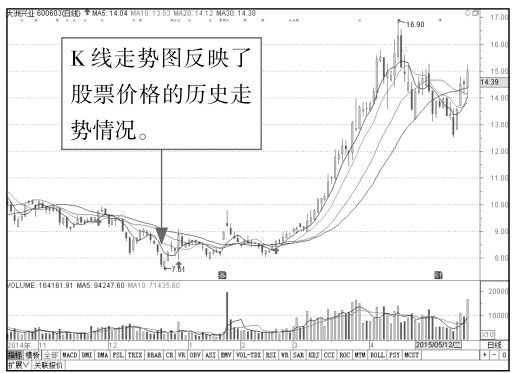 2.1 在交易软件中看分时图