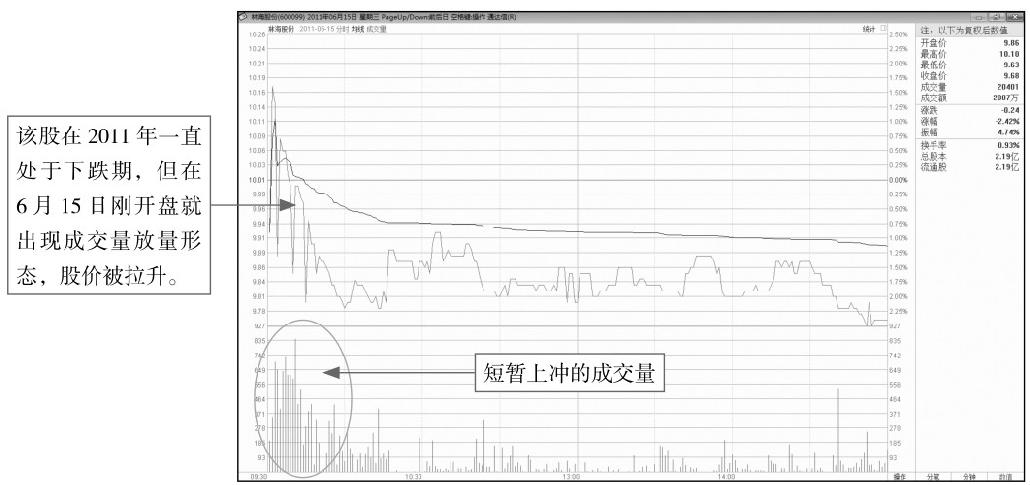 9.2 看懂分时图中的成交量形态