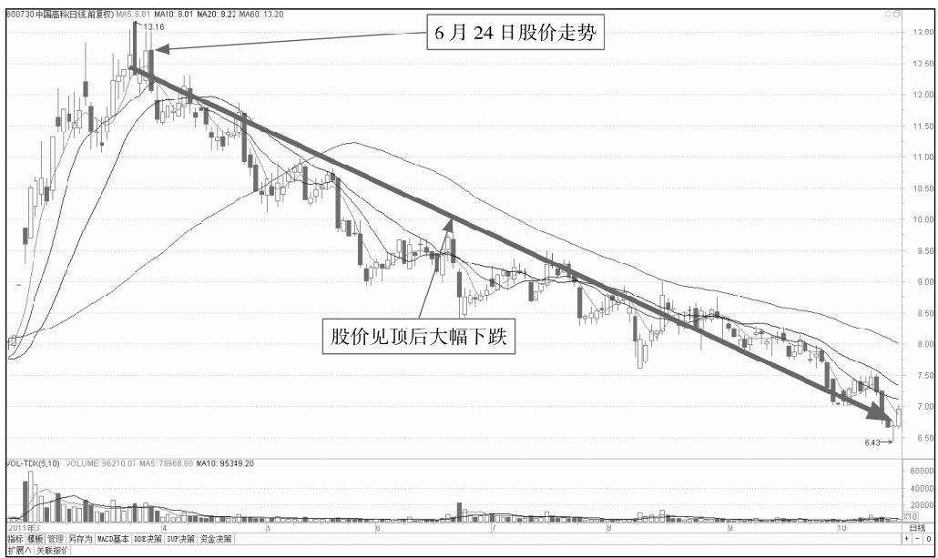 10.2 解析分时图中的卖出点