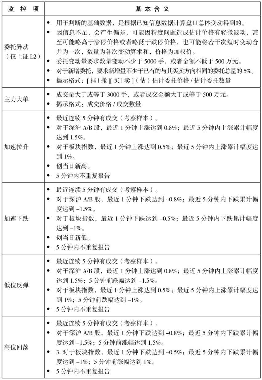 2.2 解读分时图盘口信息