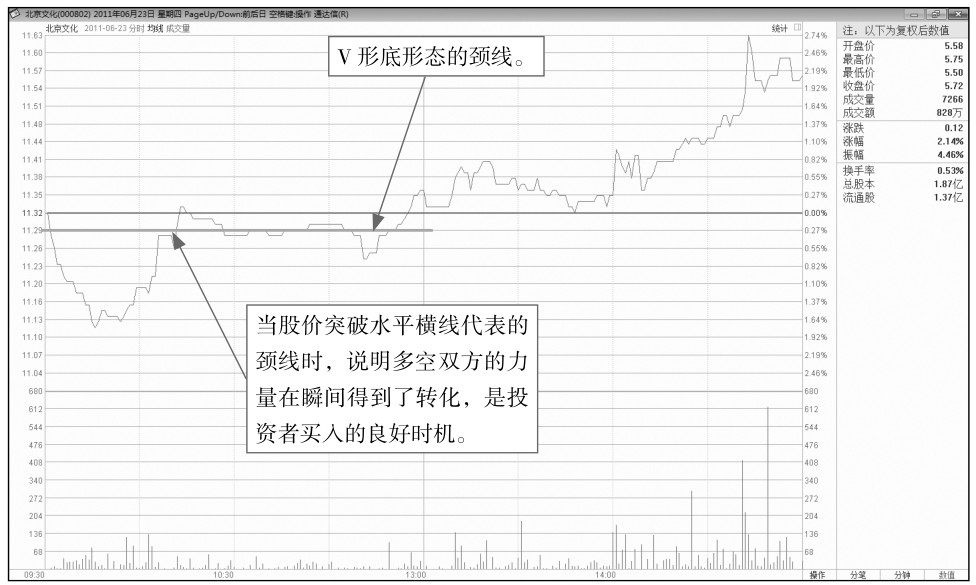 5.3 寻找盘中的买卖点