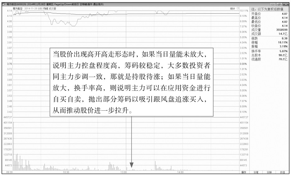 4.2 开盘后的盘面玄机