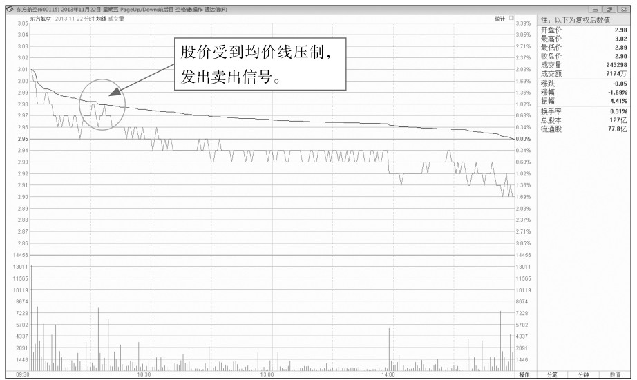 10.2 解析分时图中的卖出点