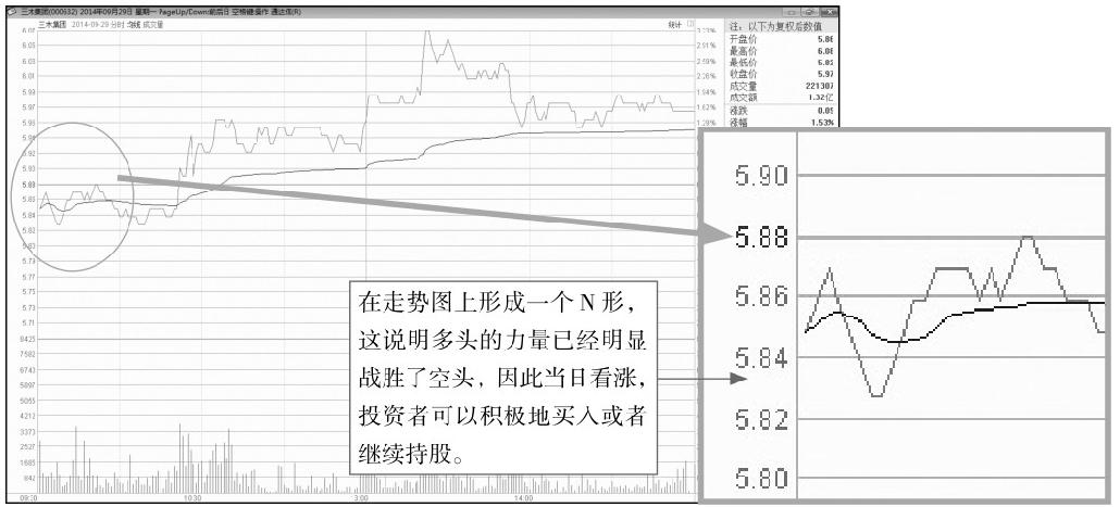 4.3 寻找开盘后的买卖点