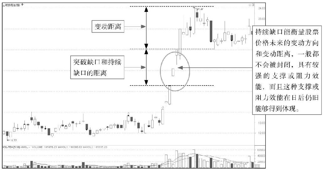 4.5 K线缺口组合形态