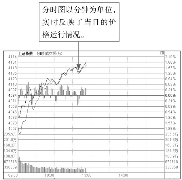 1.2 破解K线的奥秘