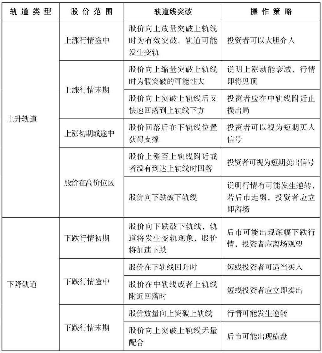 7.2 利用轨道线分析K线图