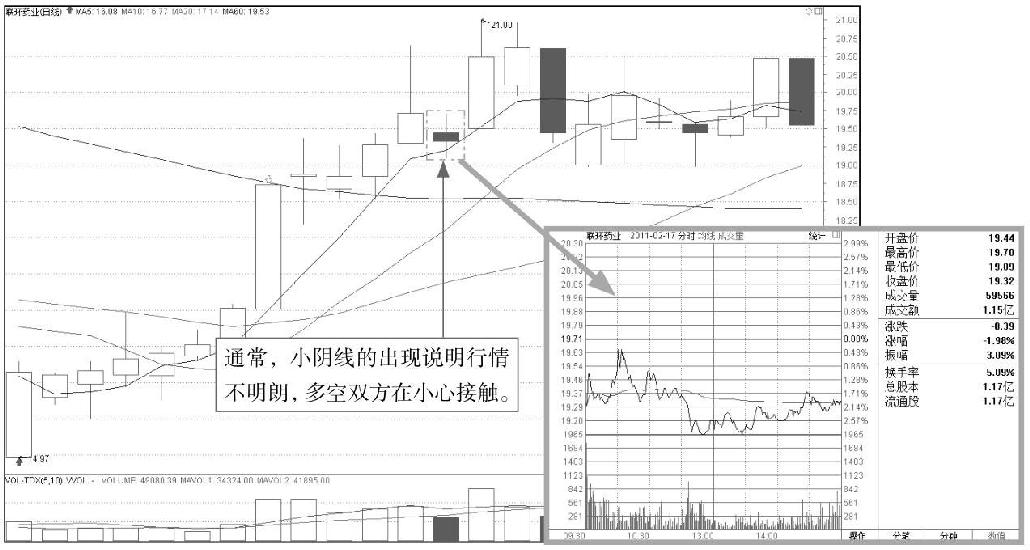 3.1 单根K线的基本形态分析