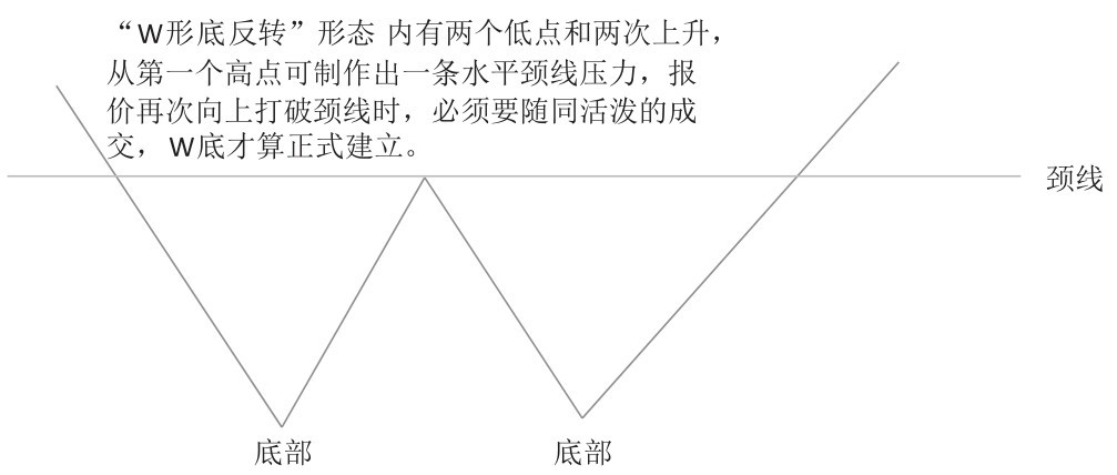 4.2 透过K线识底部形态