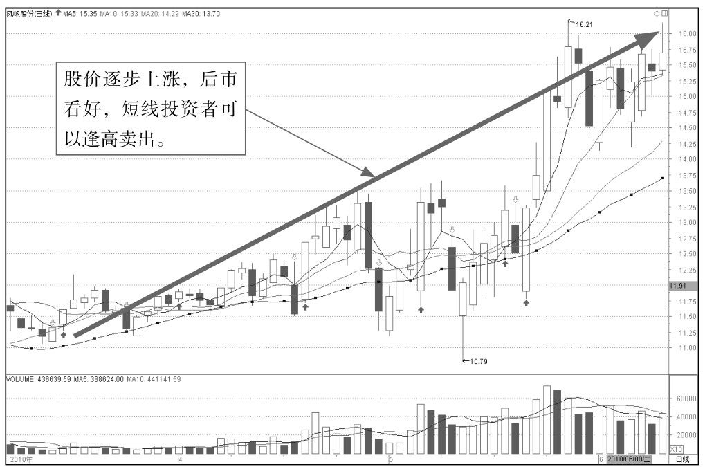 10.3 K线图操盘策略