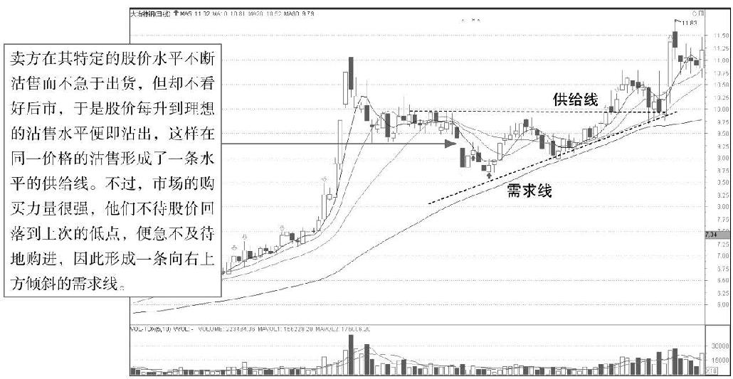 4.4 横盘整理K线组合形态