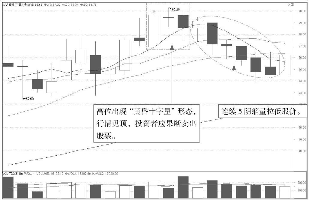 5.2 K线图中的起跌信号